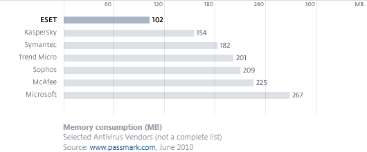 Memory Consumption