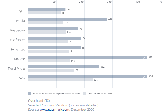 Performance Overhead