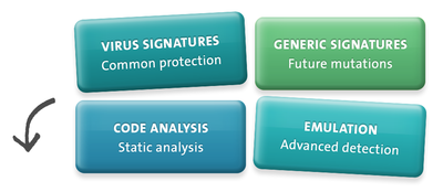 ESET Technology